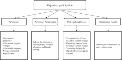 Role of non-governmental organizations in post-relocation support of reservoir migrations in China: a just transition perspective